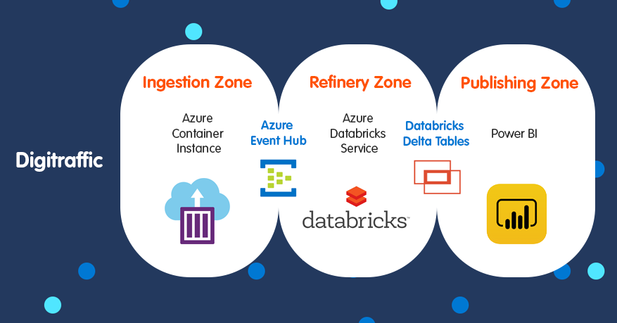 Create near-real time data dashboard using Azure Databricks