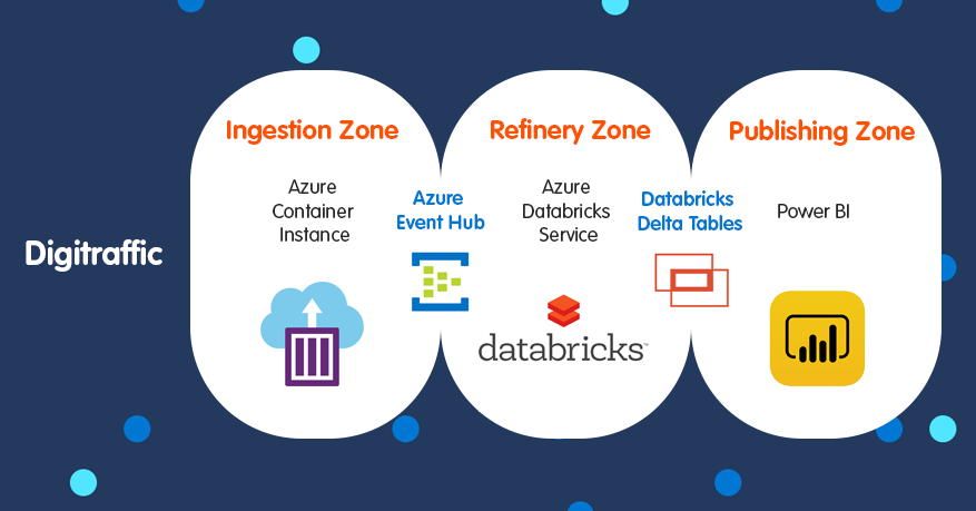 Architecture of a near-real time data dashboard using Azure Databricks