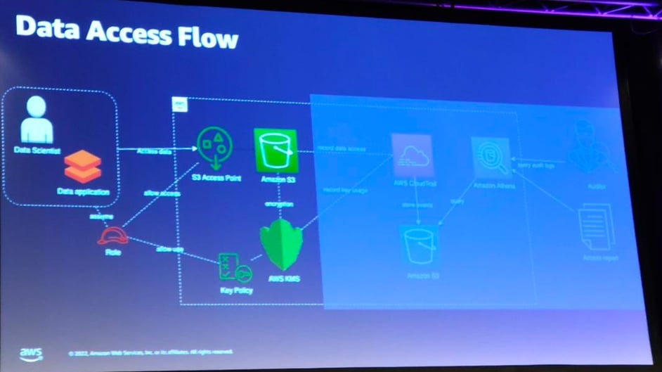 AWS_summit-2022-Data_access-1