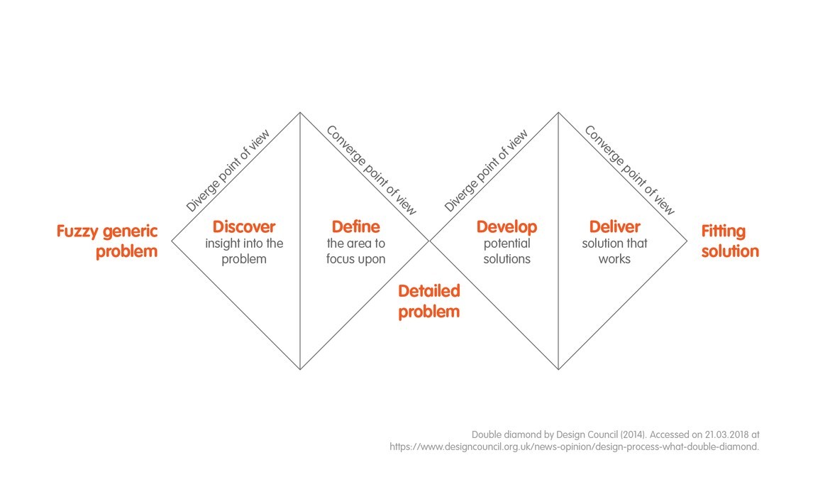 In the design thinking process the first thing is always to expand the perspective and after that the decisions are focussed on the most relevant subjects.