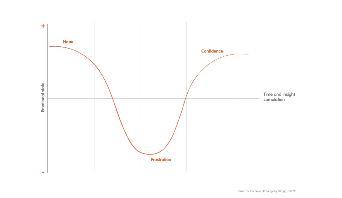 Almost without exception the team’s emotional scale follows this track. To be successful it is critical to be aware of the emotions you live through at the different stages of the process.