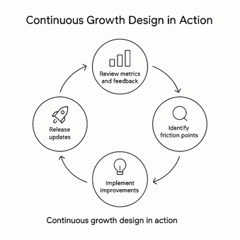 Continuous Growth Design in Action