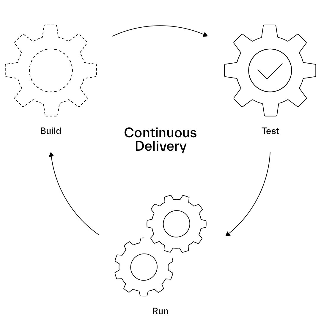 SIILI-Cloud-Offering-Continuous-Delivery_1080x1080px