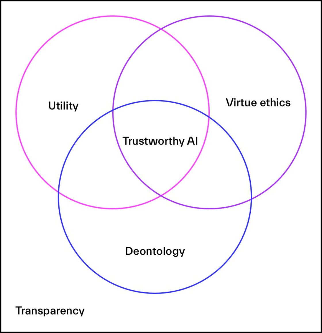 SIILI-Figure-2-Trustworthy-AI