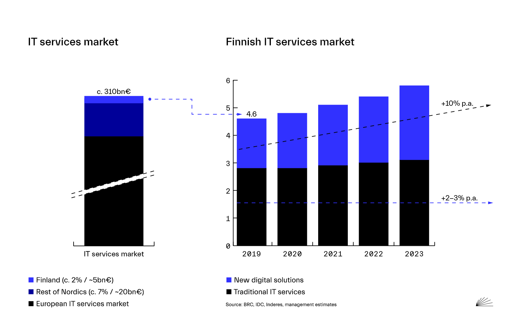 SIILI_IT-Services-Market-1685x1080