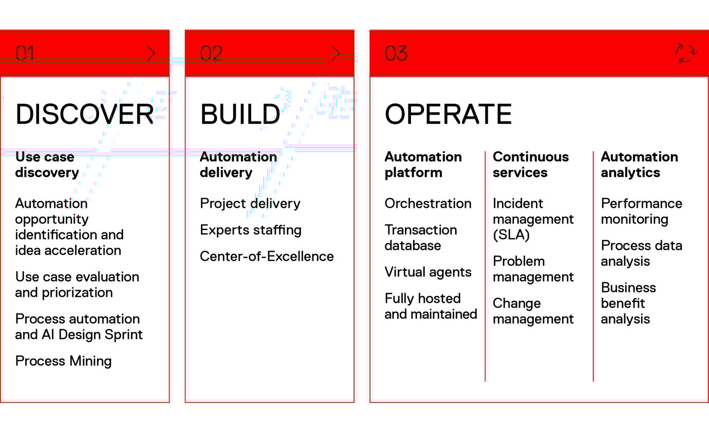 SKALER Automation-as-a-Service