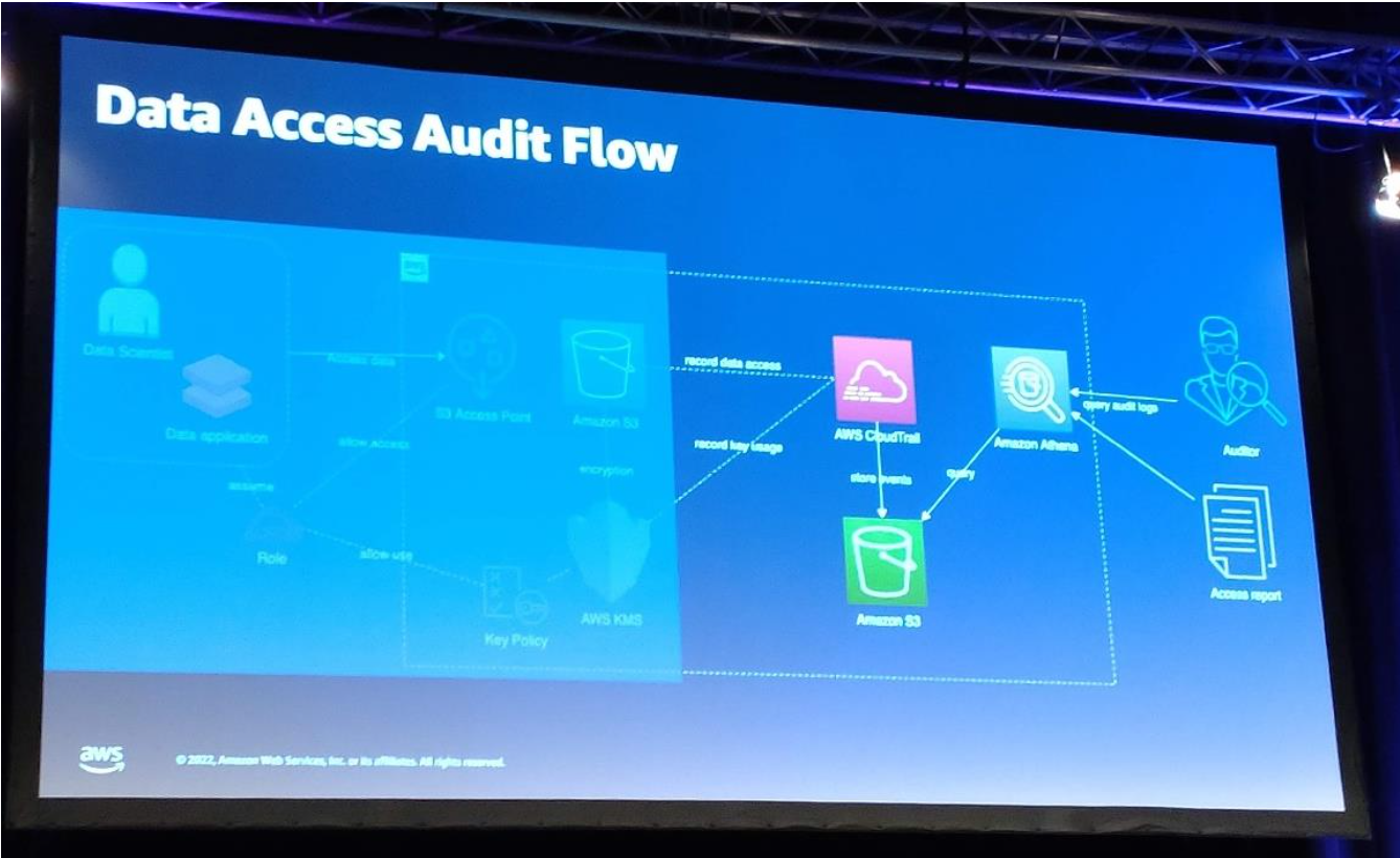 Figure 6: As the data is accessed, a CloudTrail is logged into an S3 bucket that is used for auditing. This is standard practice.