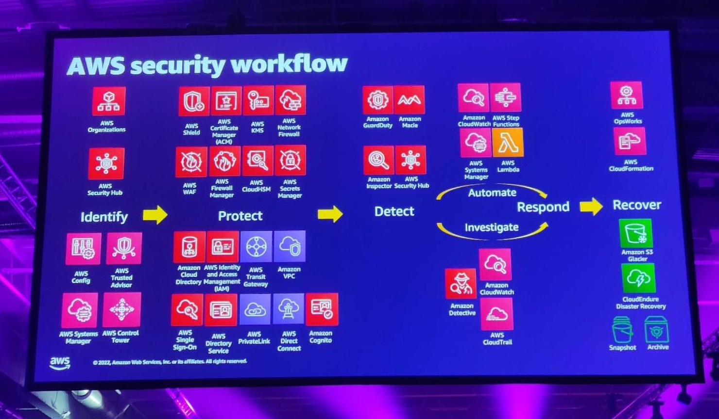 Figure 10: The security workflow