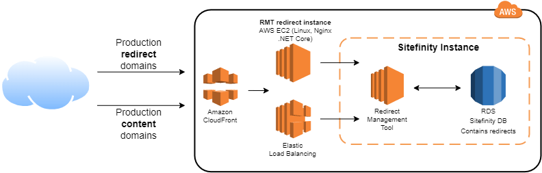 Siili_RedirectManagementTool_AWS_Setup (1)