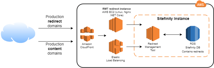 Siili_RedirectManagementTool_AWS_Setup