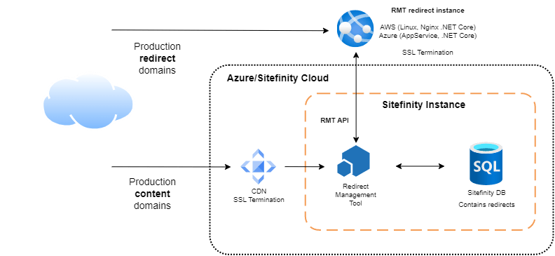 Siili_RedirectManagementTool_AWS_Setup_2