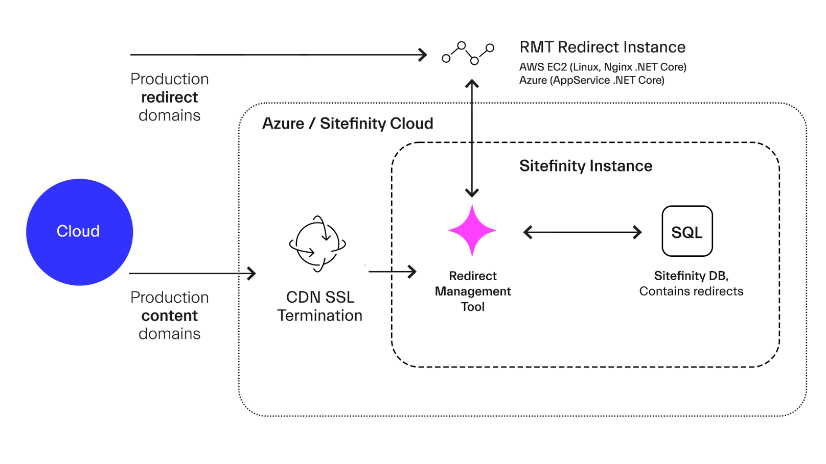 Sitefinity Modal Offering – Digital Experience Platforms - Sitefinity