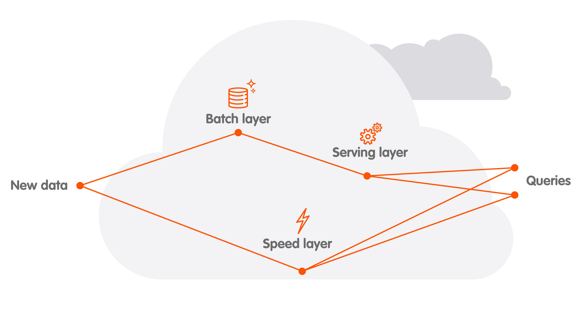 Cloud platform: New data, Batch layer, Serving layer, Queries, Speed layer