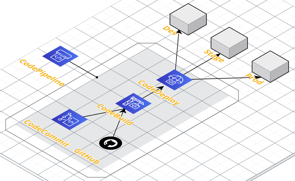 Deployment pipeline