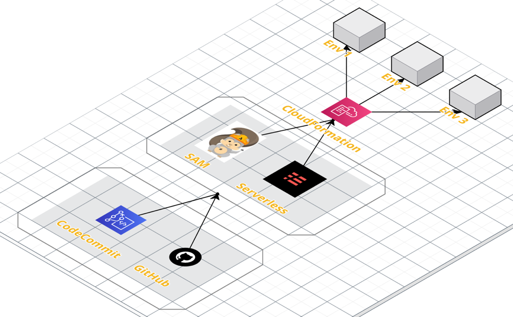 Infrastucture as code