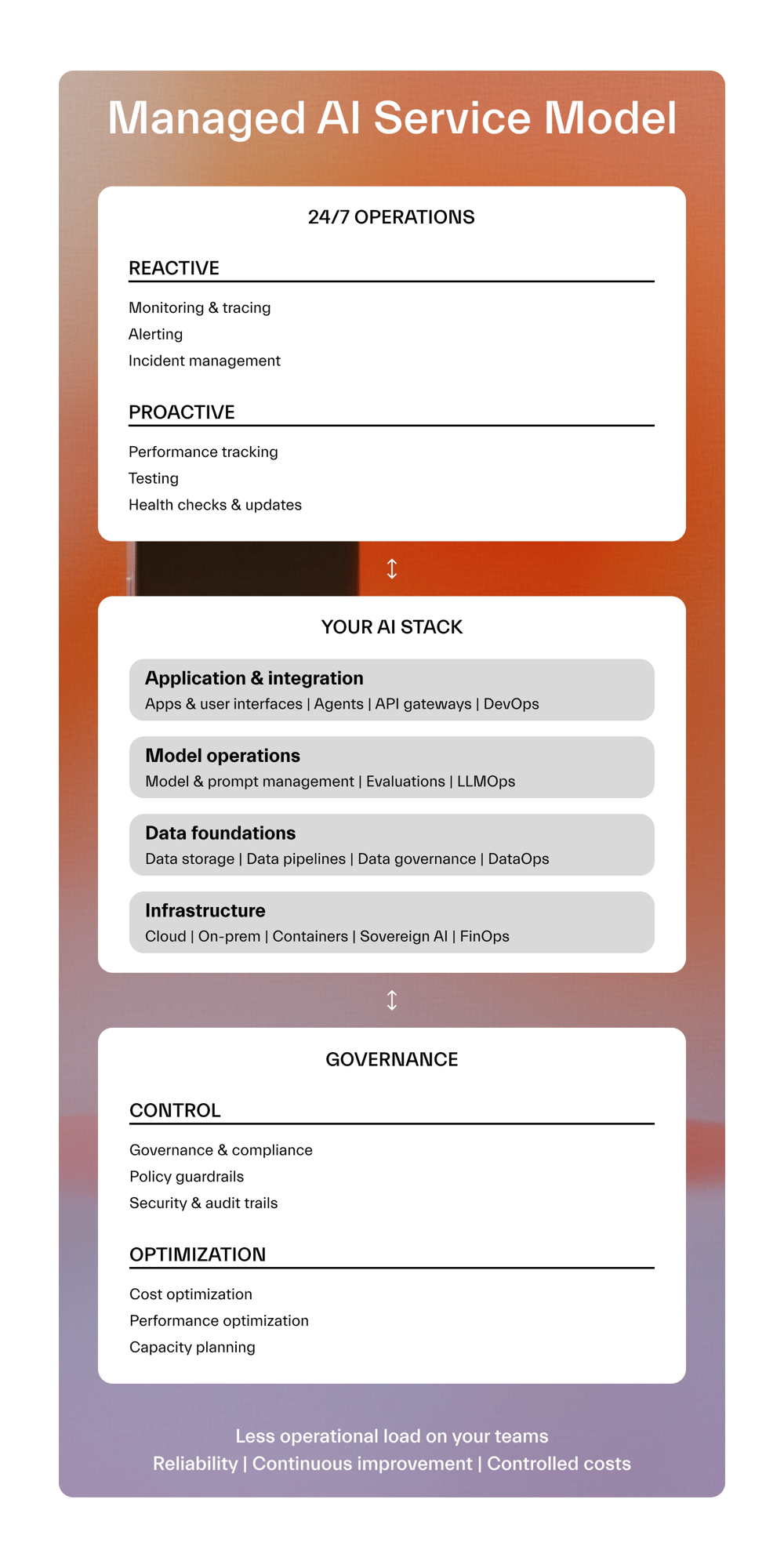 Managed_AI-service-model-updated-250116-mobile