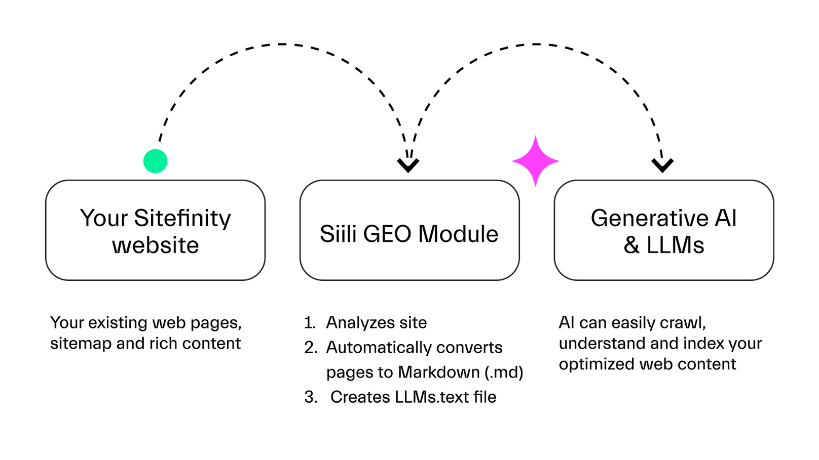 Offering – Digital Experience Platforms - Sitefinity