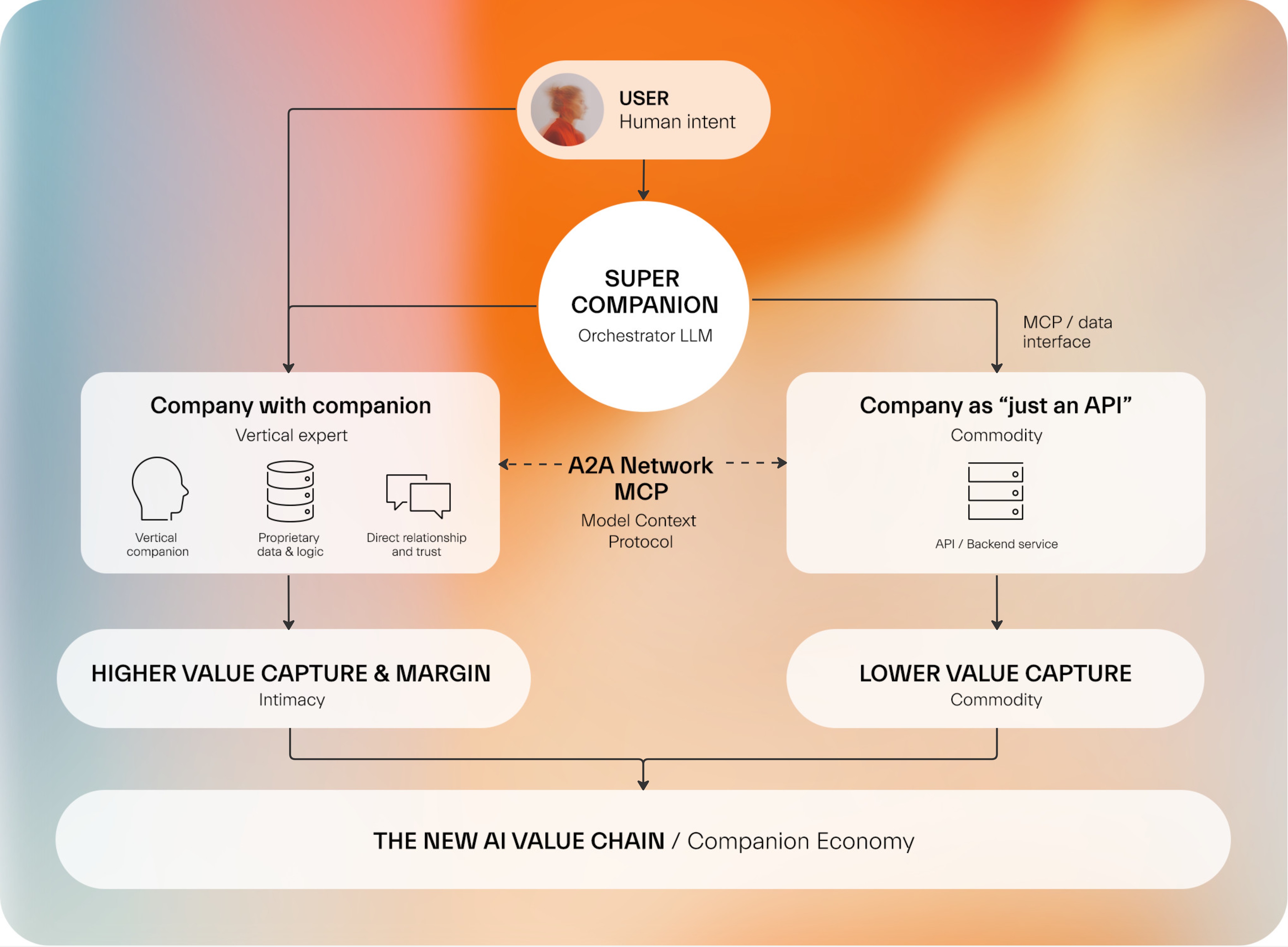 Graphs - Companion Economy flow