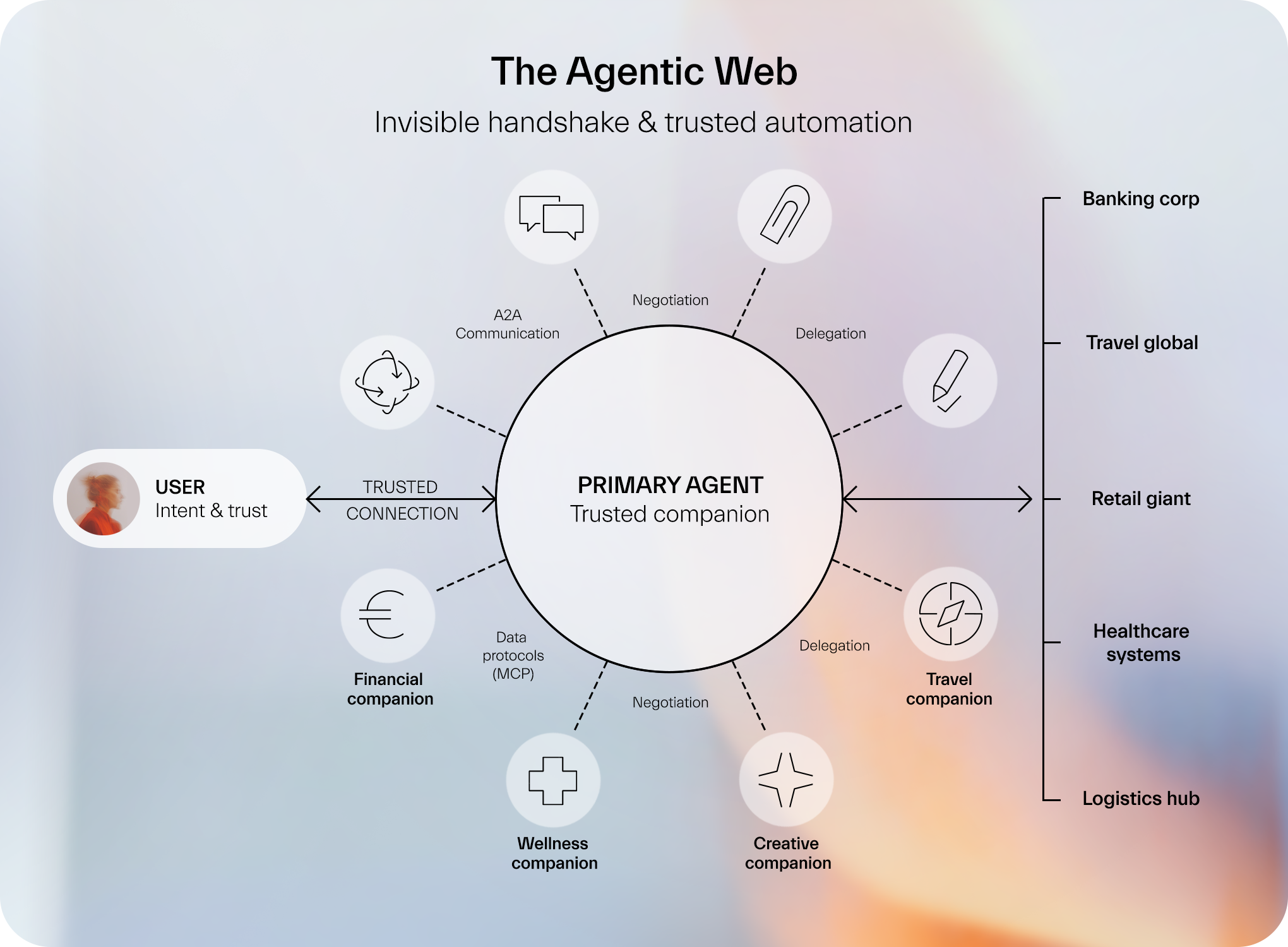 Graphs - The Agentic web