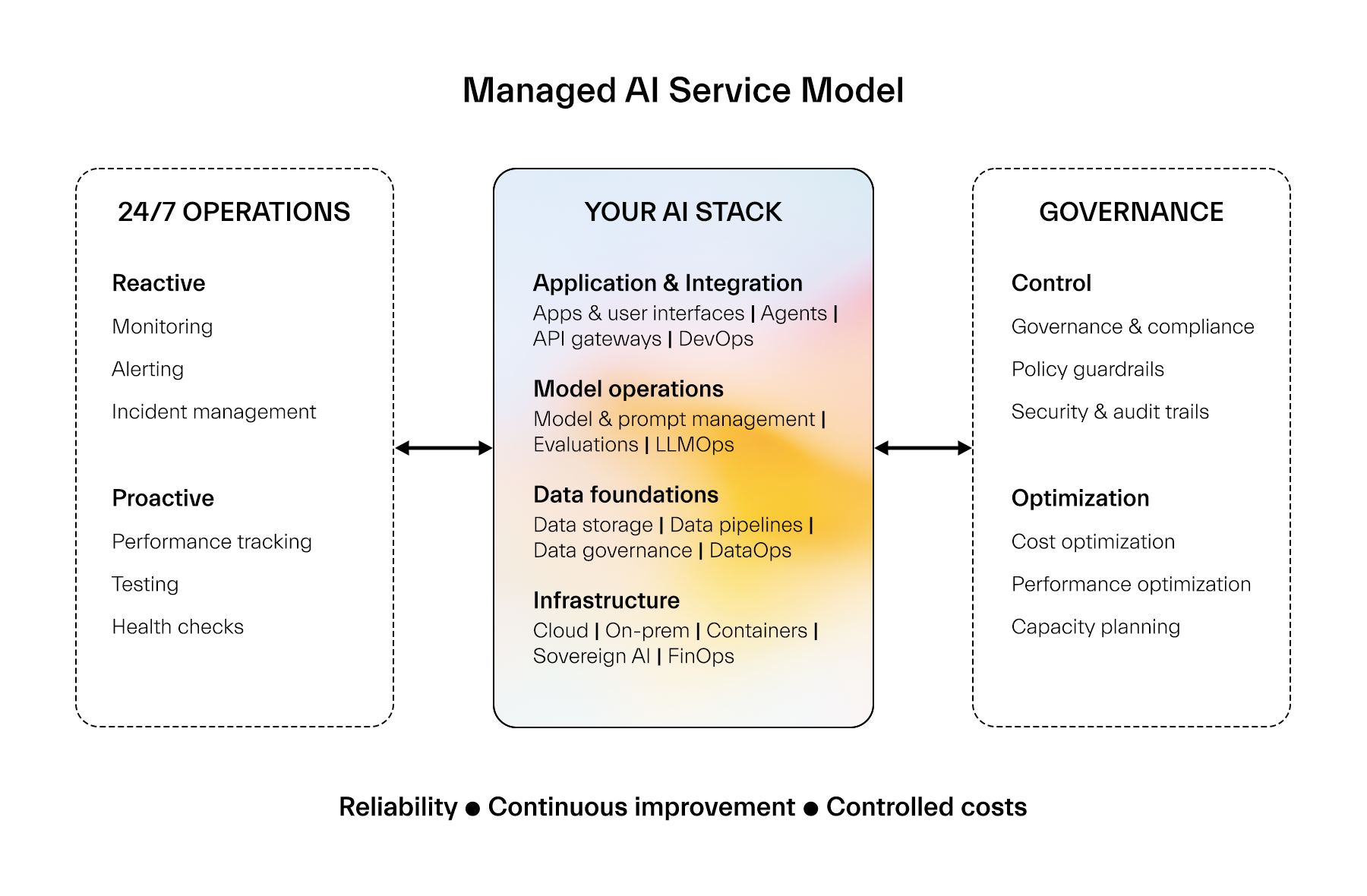 Managed_AI_Service_Model