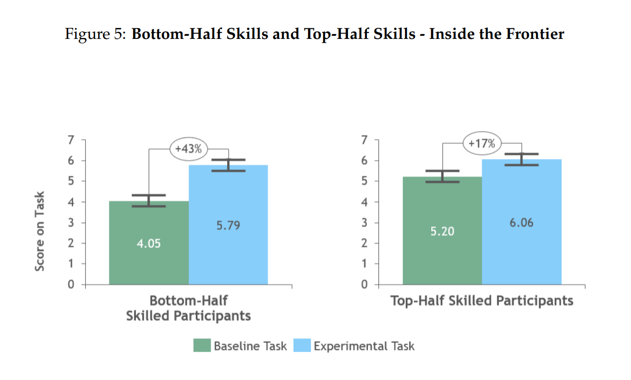 Performance in baseline and experimental tasks with AI