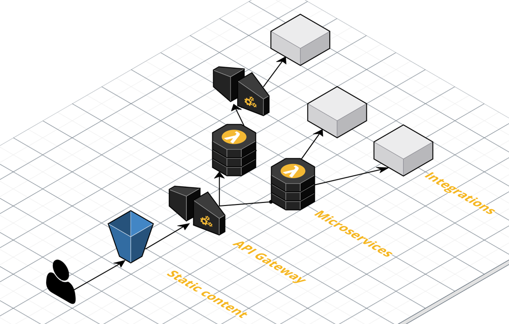 Serverless DevOps in Siili