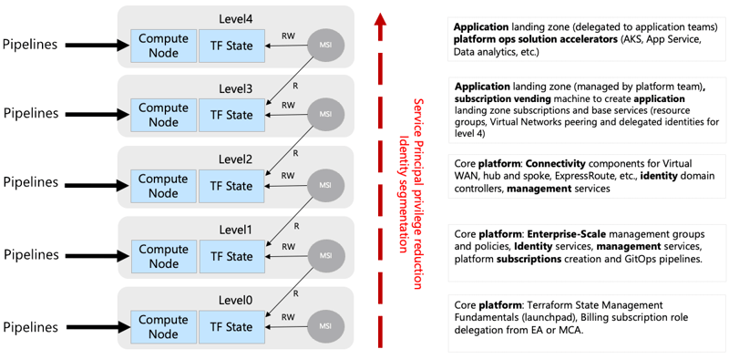 terraform-model-levels