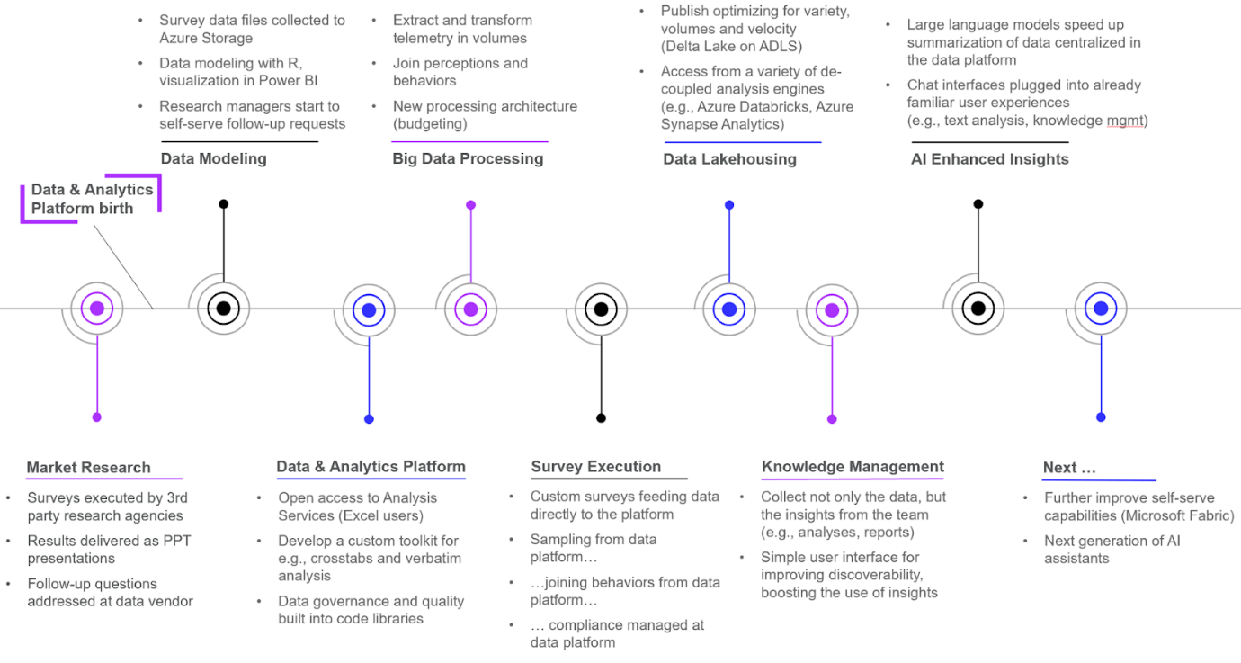 Data Leaders' Roundtable microsoft data strategy