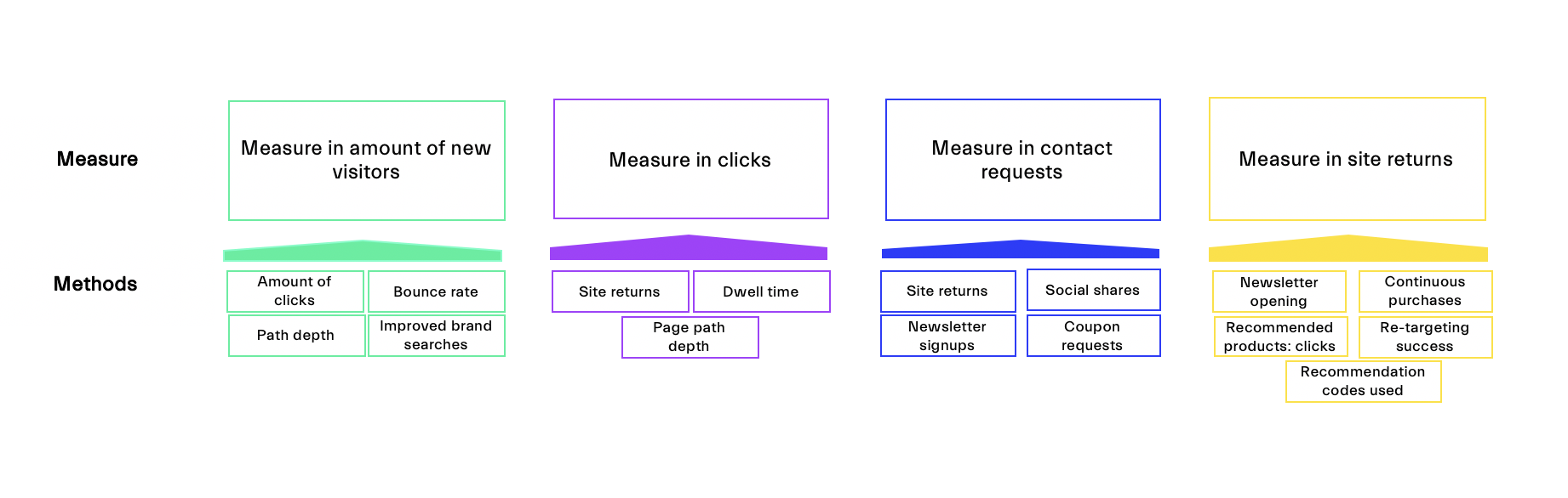 Measure Methods