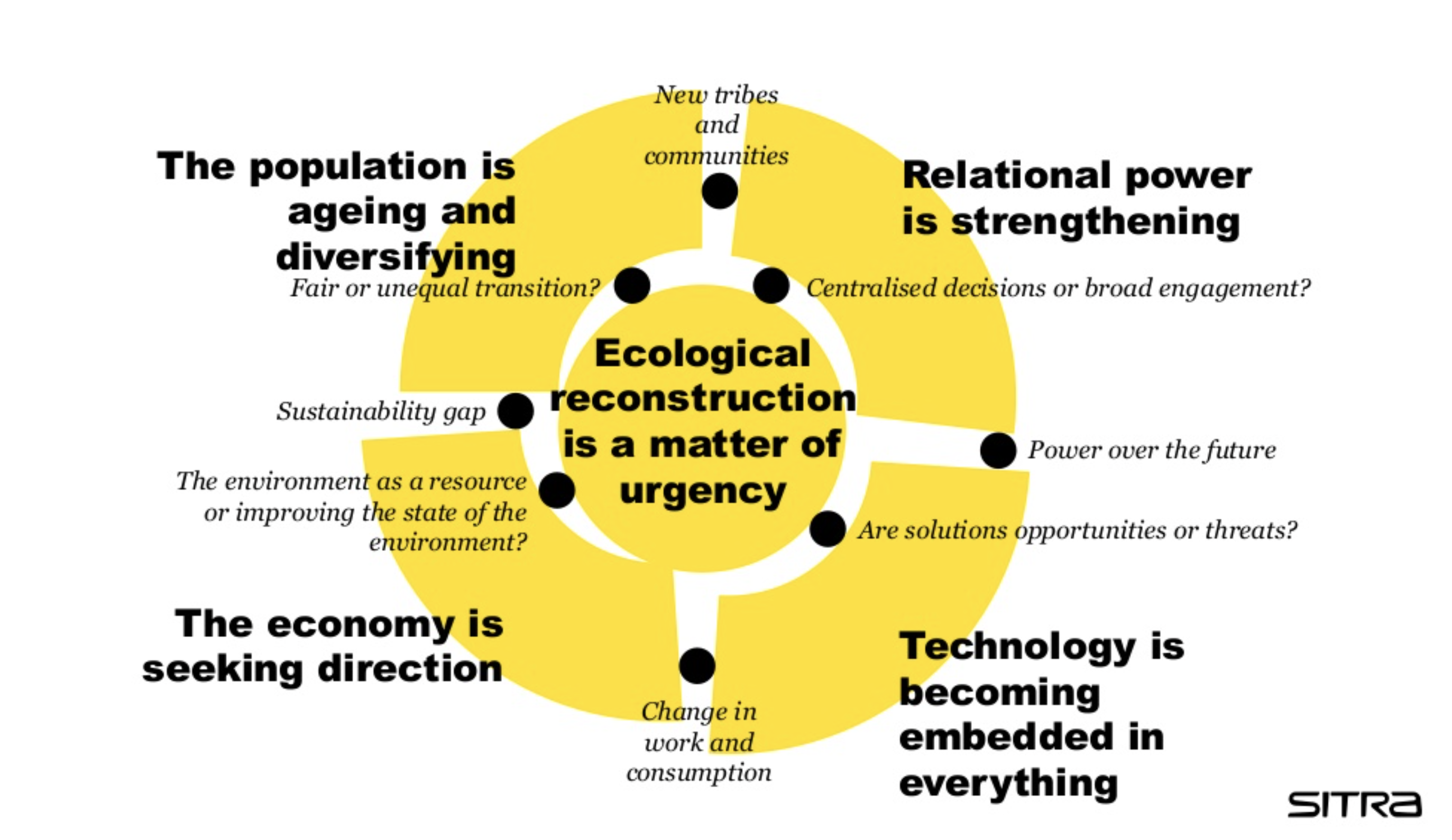 Sitra megatrends